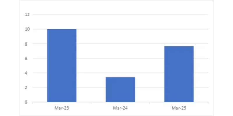 Financial Statement Analysis